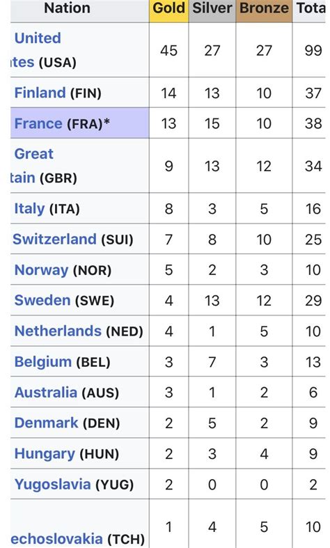 1924 Summer Olympics medal table .